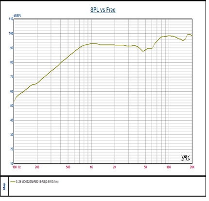 SWM-22O4.1-8N0.5R characteristic response