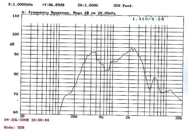 SWM-57R19.2-8A0.5R characteristic response