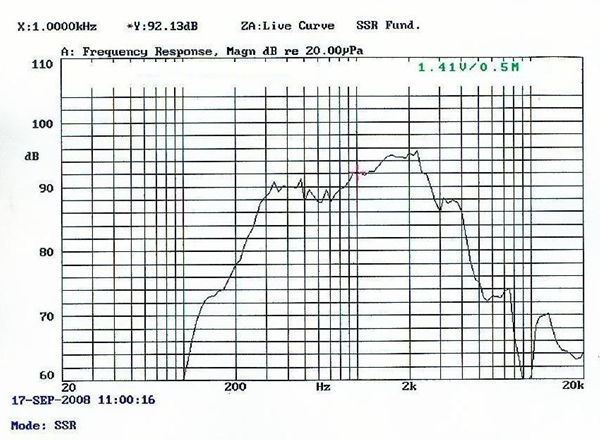 SWM-86S32.1-8F15R characteristic response