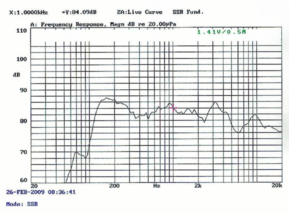 SWM-90L41-8D3R characteristic response
